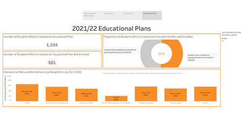 Screenshot of the 2021/22 student services Tableau