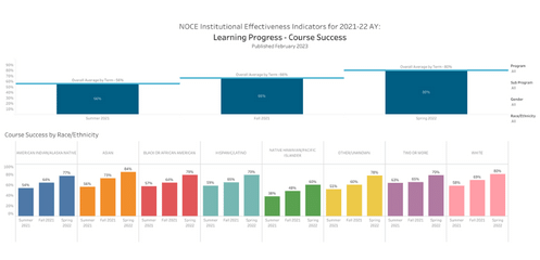 Screenshot for the 2021/22 course retention and success Tableau