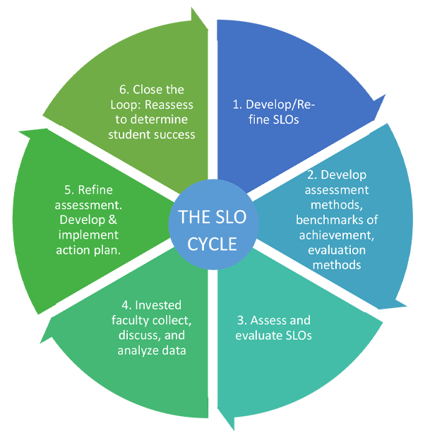 The SLO Cycle infographic. There are 6 steps in the cycle.