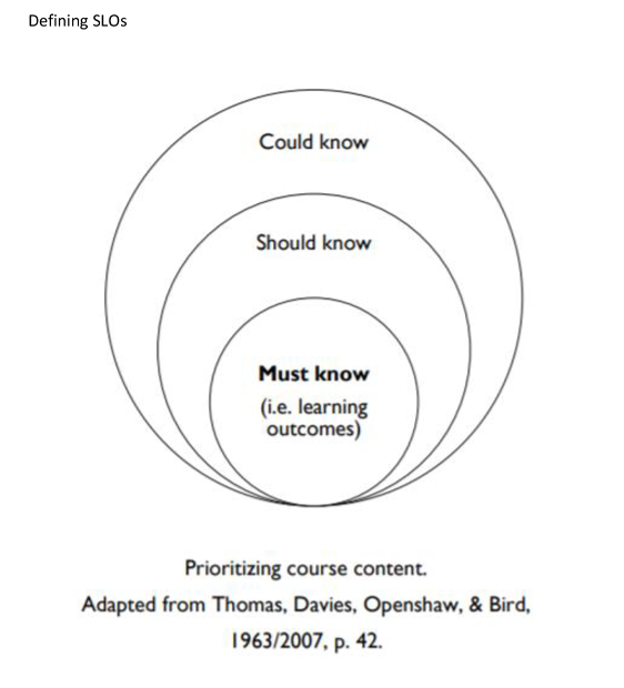 Prioritizing course of content from Could know, to should know, and to must know. 