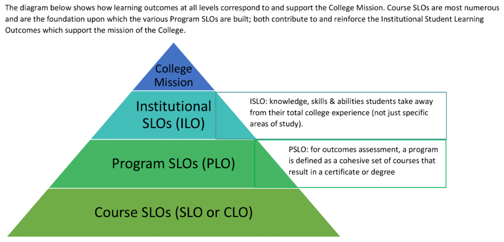 The diagram below shows how learning outcomes at all levels correspond to and support the College Mission. Course SLOs are most numerous and are the foundation upon which the various Program SLOs are built; both contribute to and reinforce the Institutional Student Learning Outcomes which support the mission of the College. 
