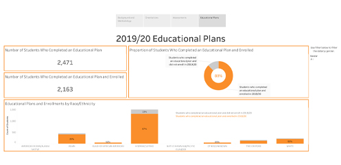 Tableau screenshot of educational plan data