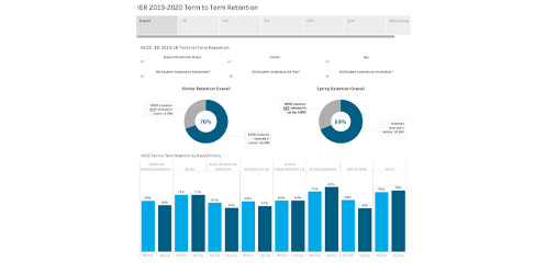 Tableau screenshot of Term-to-term Retention Data for NOCE
