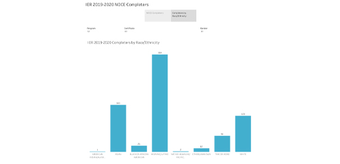 Tableau screenshot of NOCE completers demographics