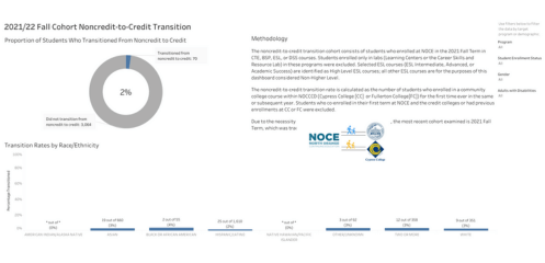 Captura de pantalla de Tableau de transición de no crédito a crédito 2021/22