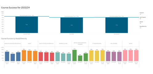 2023/24 Course Success Tableau Screenshot