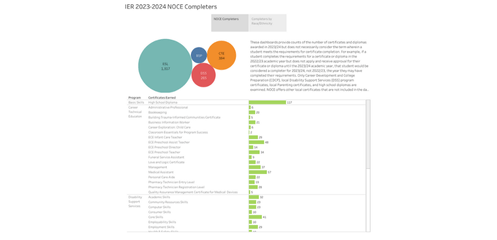 2023/24 NOCE Program Completers Tableau Screenshot