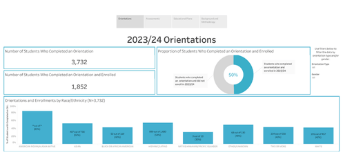 2023/24 Student Services Tableau Screenshot