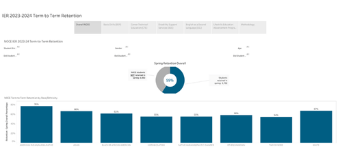 2023/24 Term to Term Retention Tableau Screenshot