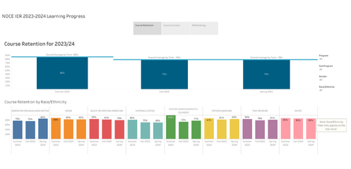 Screenshot for the 2023/24 course retention and success Tableau