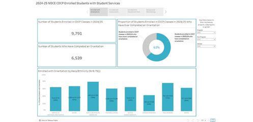 A screenshot of the 2024-2025 NOCE CDCP Enrolled Students with Student Services Dashboard Tableau