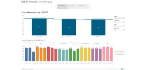 A screenshot of the 2024-2025 NOCE Learning Progress Dashboard Tableau