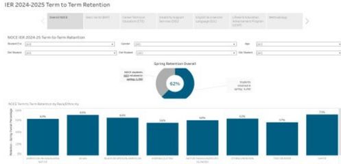 A screenshot of the 2024-2025 NOCE Term to Term Retention Dashboard Tableau