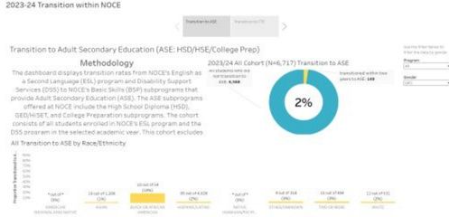 A screenshot of the 2024-2025 Transition with NOCE Dashboard Tableau