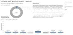 A screenshot of the 2023 NOCE Noncredit-to-Credit Dashboard Tableau