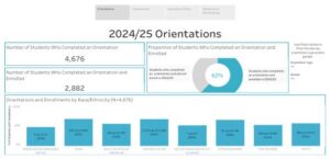 A screenshot of the 2024-2025 NOCE Student Services Dashboard Tableau
