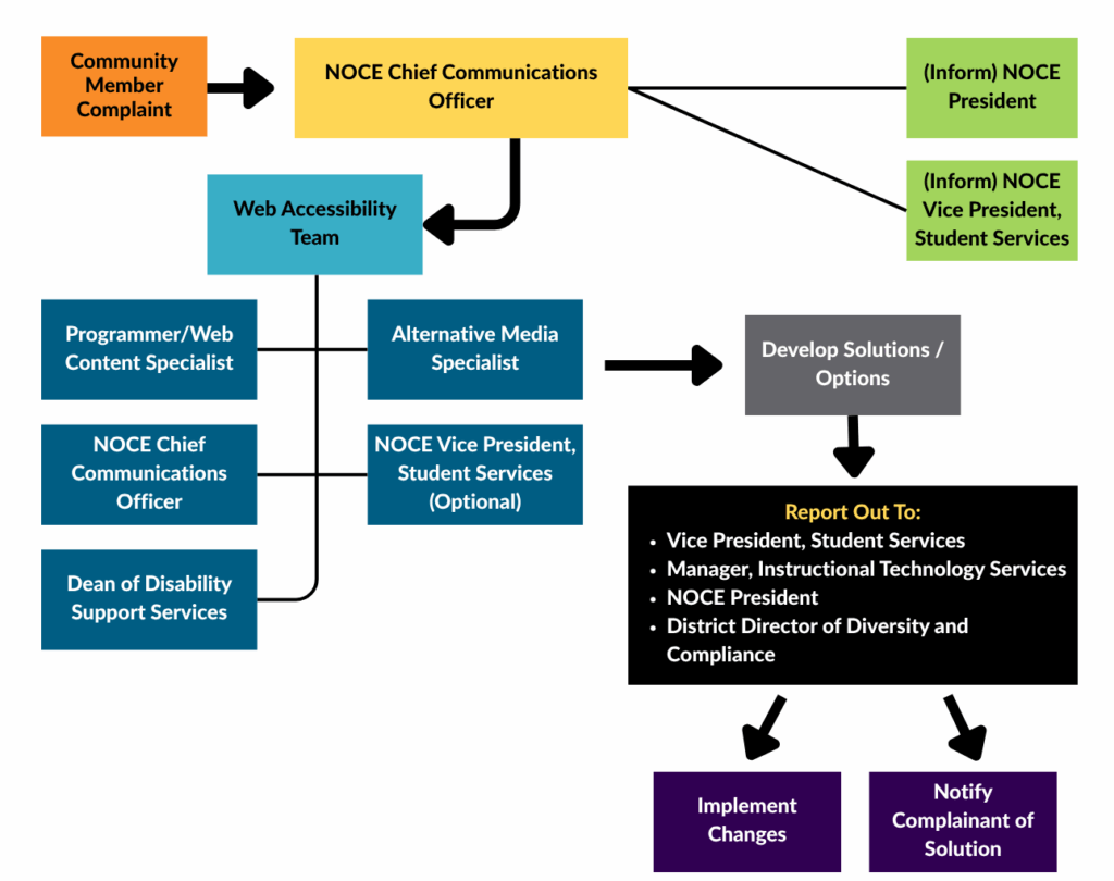 Flowchart showing the NOCE Web Accessibility Complaint Process: from initial intake and review by the Web Accessibility Team, to solution development, reporting, and final implementation with complainant notification.